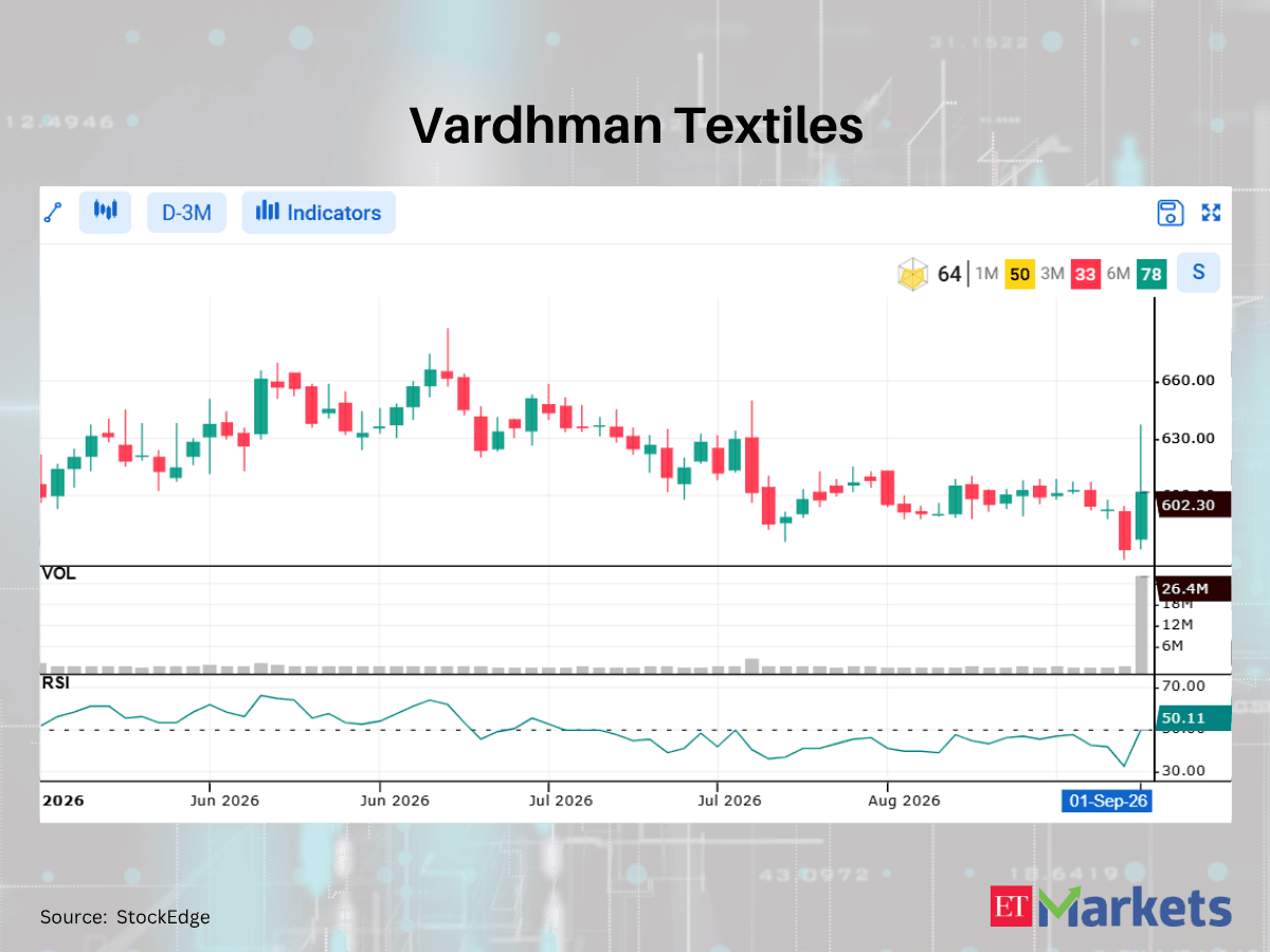 Vardhman Textiles among 4 stocks showing bullish RSI upswing 