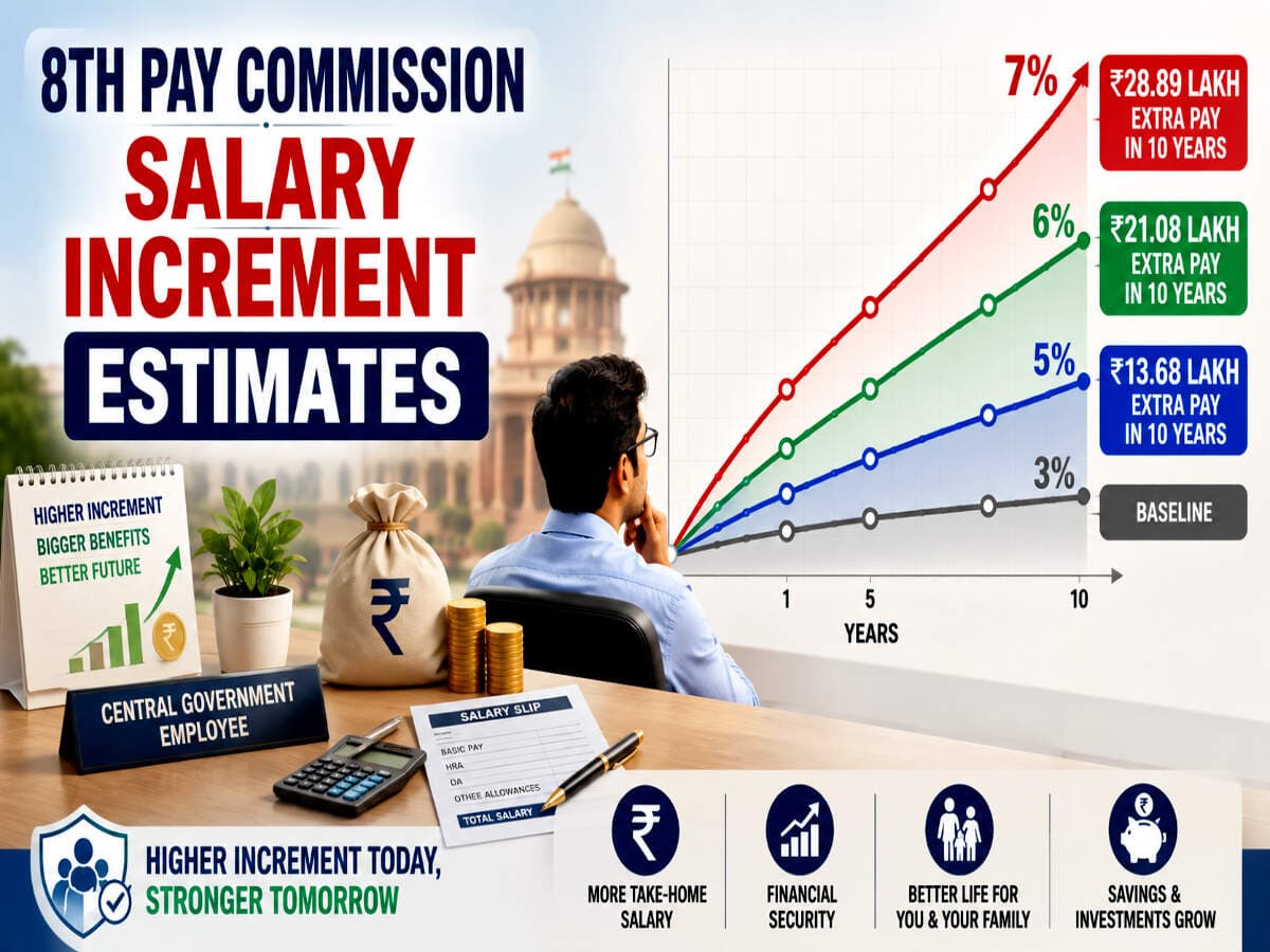 8th Pay Commission salary calculator: Can Level 8 employees get Rs 29 lakh extra pay in 10 years at 7% annual increment rate? 