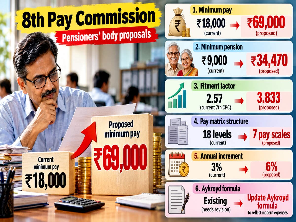 8th Pay Commission: Rs 18,000 to Rs 69,000 minimum pay? What pensioners’ body hasproposed