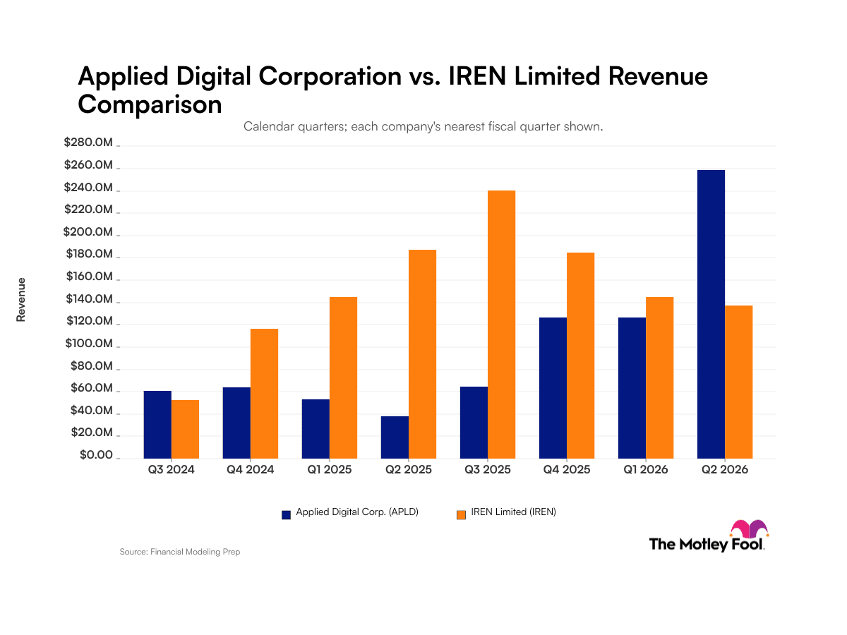 Analyzing Applied Digital vs. IREN: Accelerating Upward Trajectories vs. Sequential Contractions in Quarterly Revenue Generation
