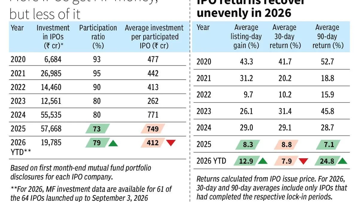 Mutual funds spread wider, bet lighter on IPOs