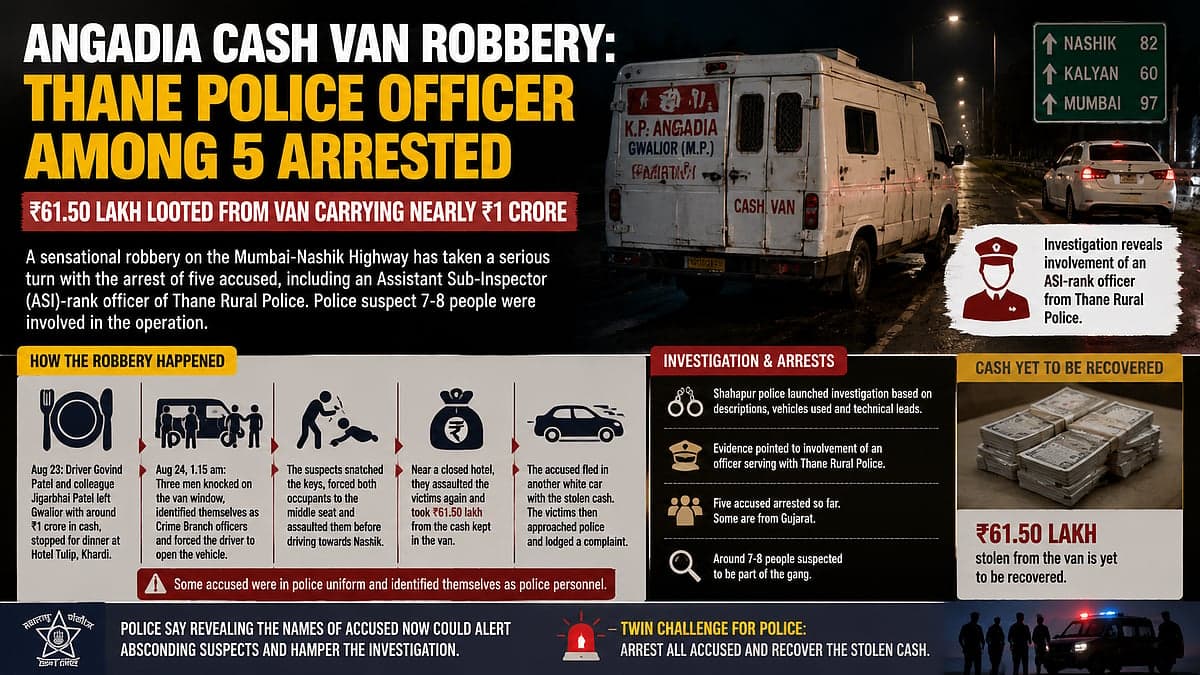 Thane Rural Police ASI Suspected In ₹61.50 Lakh Angadia Van Robbery On Mumbai-Nashik Highway; Five Arrested