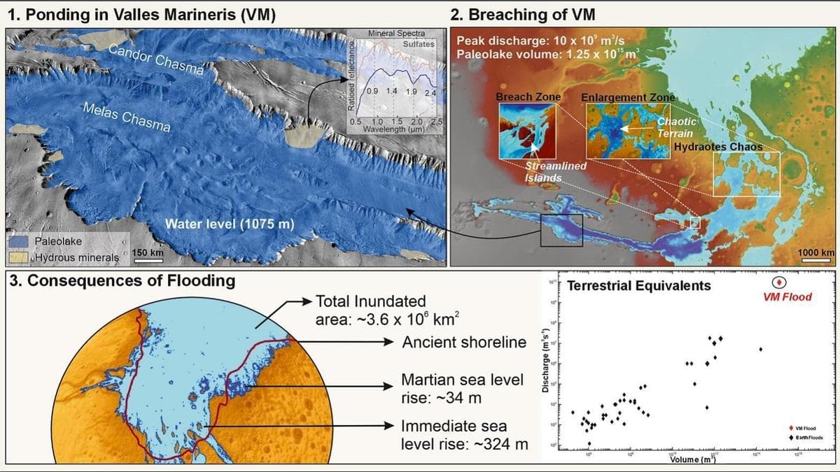 Valles Marineris flood may have raised ancient Martian sea level by 34 metres