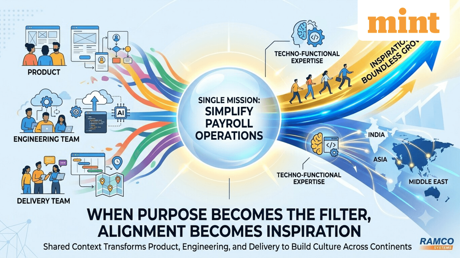 When purpose becomes the filter, alignment becomes inspiration: Rohit Mathur of Ramco Systems