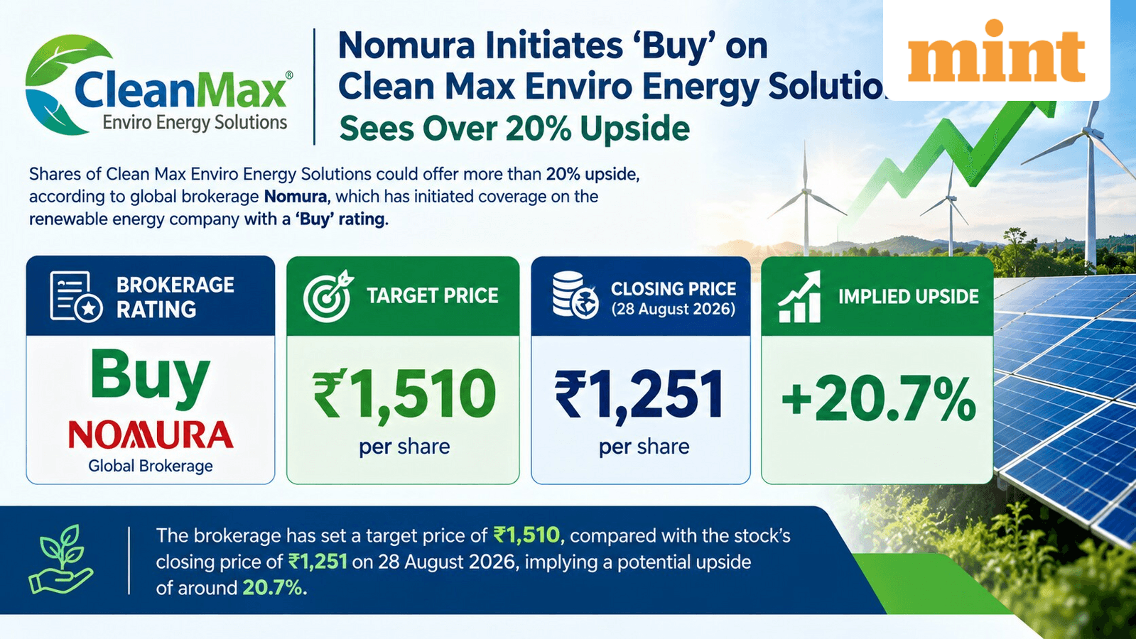 Solar stock to 'Buy' for over 20% returns: Check share price target - recommendation rationale explained