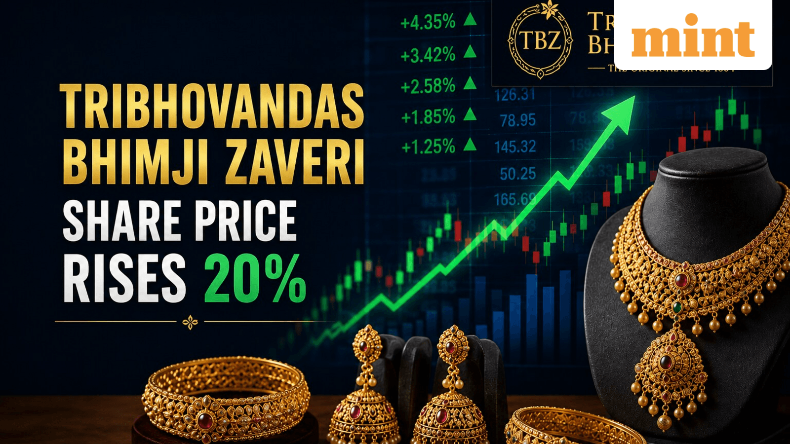 Why Tribhovandas Bhimji Zaveri stock is on fire today? What's behind share price rally?