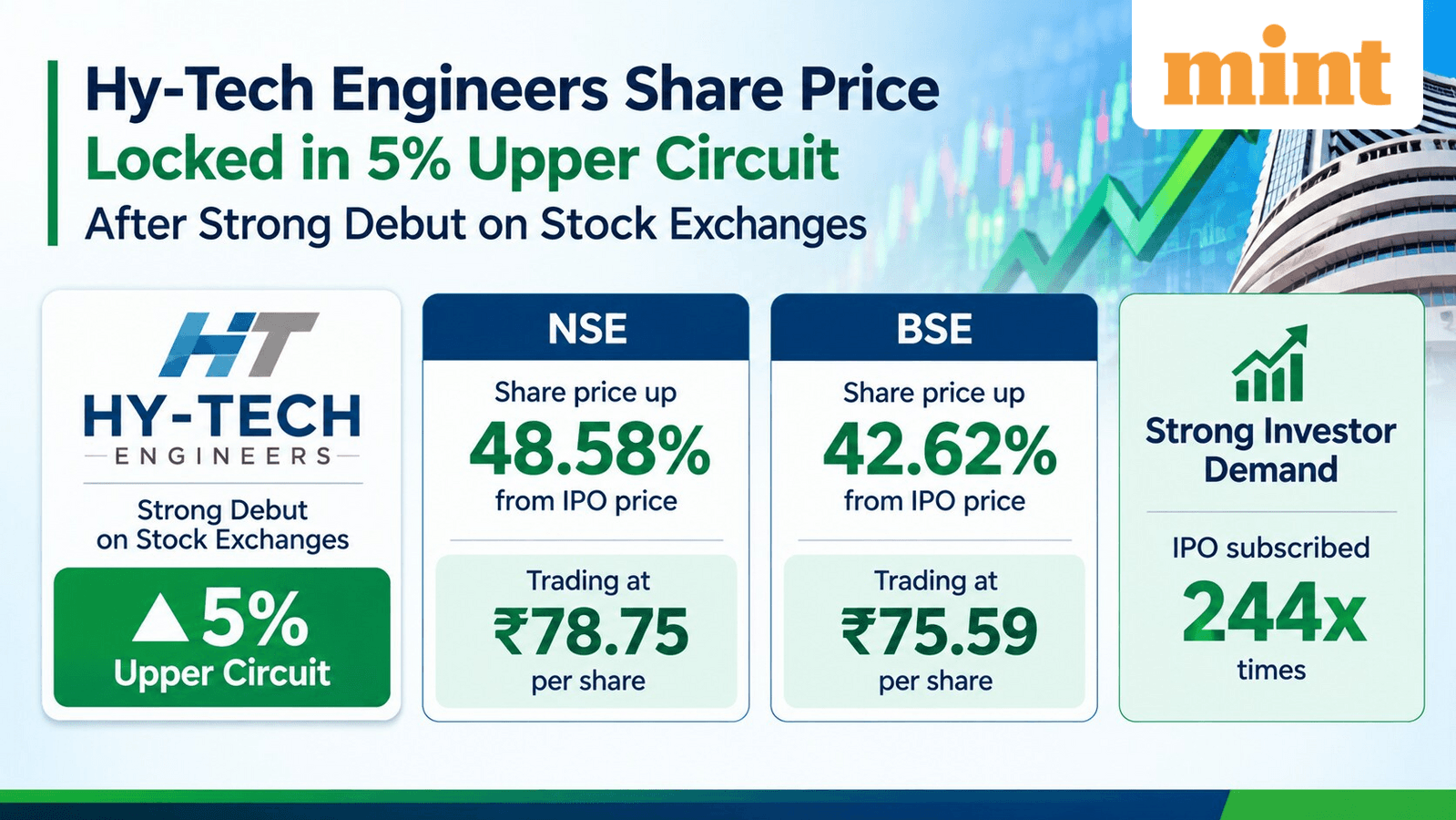 Hy-Tech Engineers share price locked in 5% upper circuit after bumper debut. Should you buy, sell or hold?