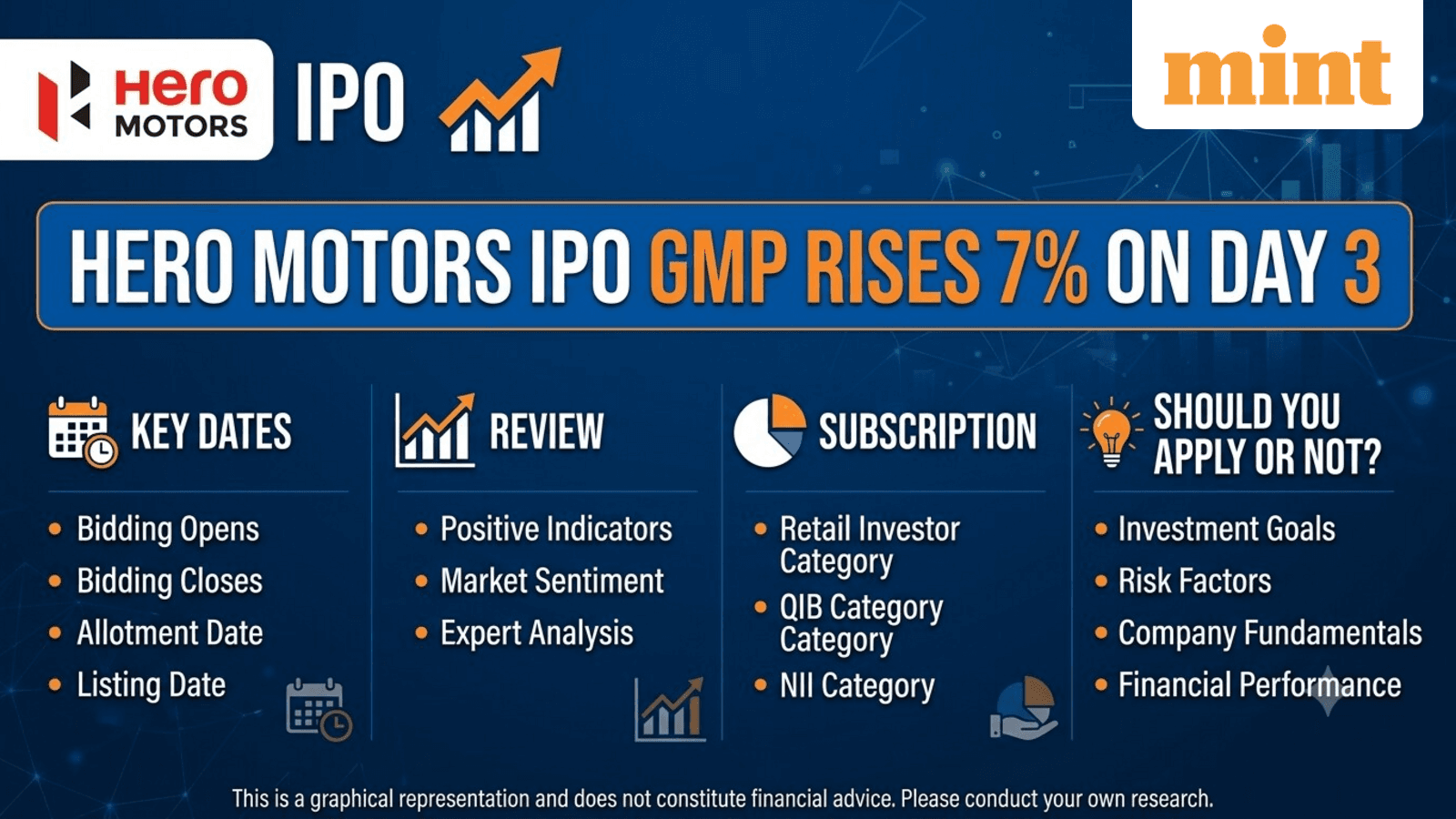 Hero Motors IPO GMP rises 7% on Day 3; check key dates, review, subscription. Should you apply or not?