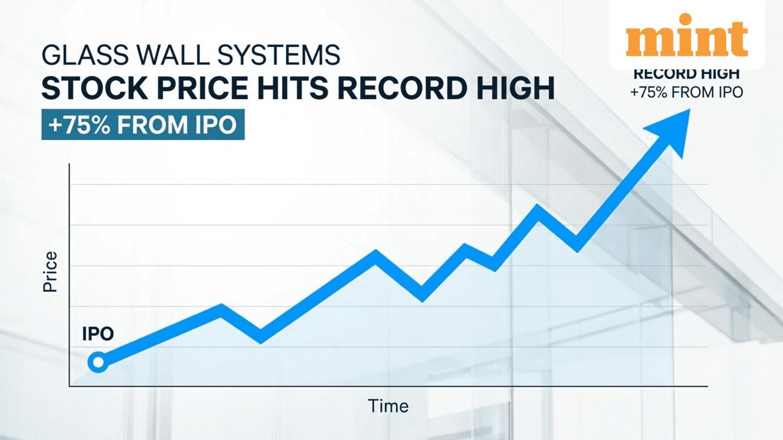 Glass Wall Systems share price hits record high, up 75% from IPO price | Why is the stock rallying?