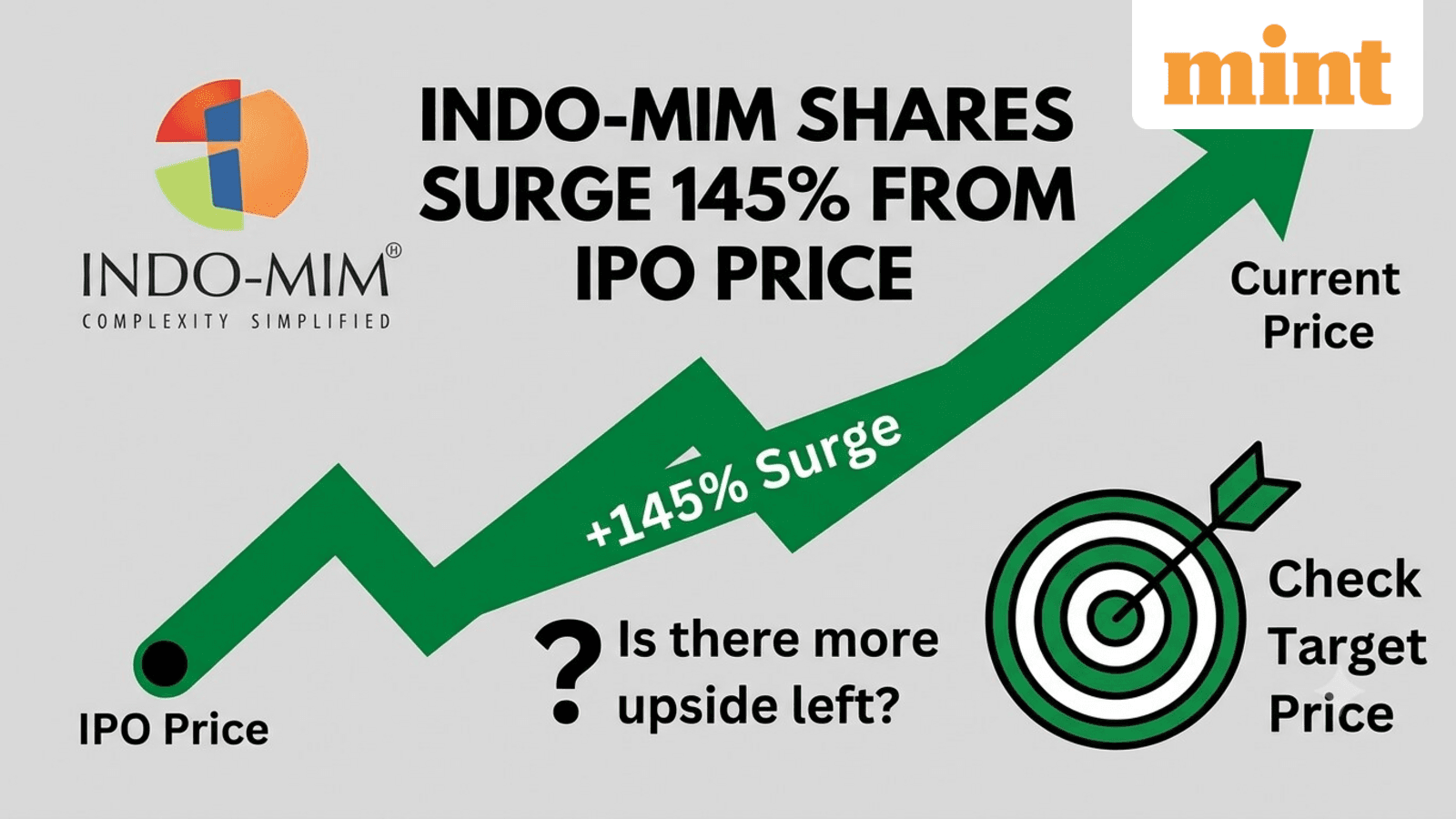 Indo-MIM shares surge 145% from IPO price: Is there more upside left? Check target price