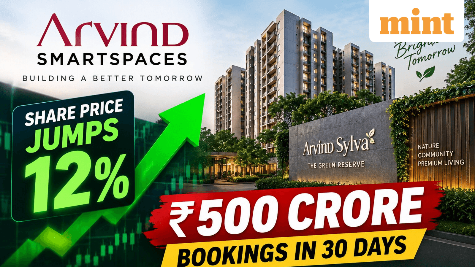 Arvind SmartSpaces share price jumps 12% today as ₹500 crore bookings in 30 days spark investors' interest - Details