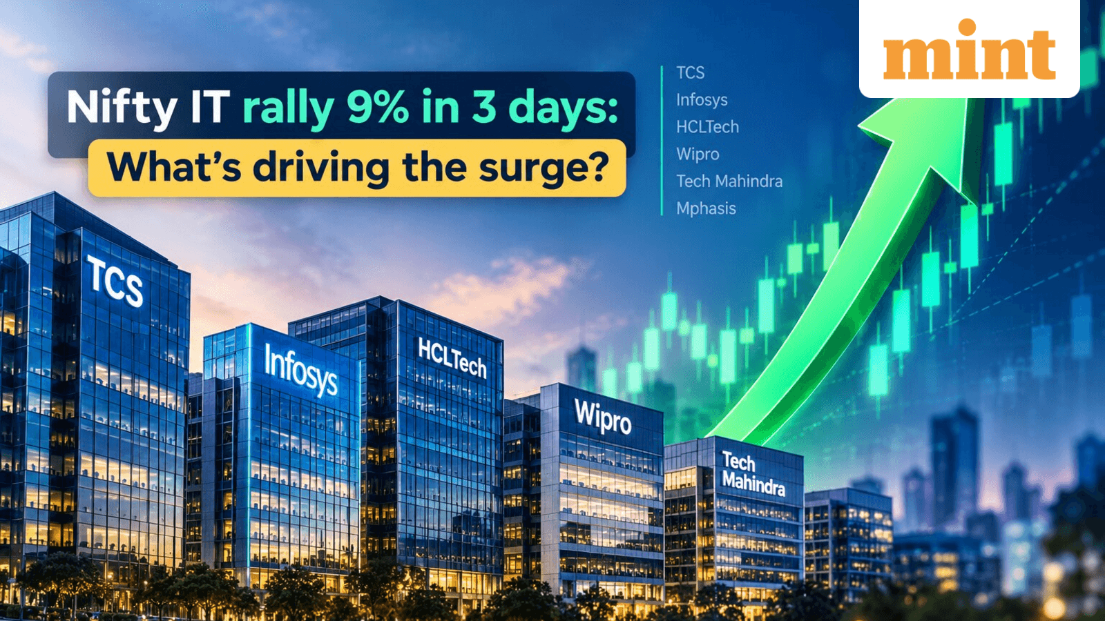 TCS, Infosys, HCLTech, Wipro, TechM: IT stocks gain up to 3.5% today; Nifty IT jumps 9% in 3 days; what's driving rally?